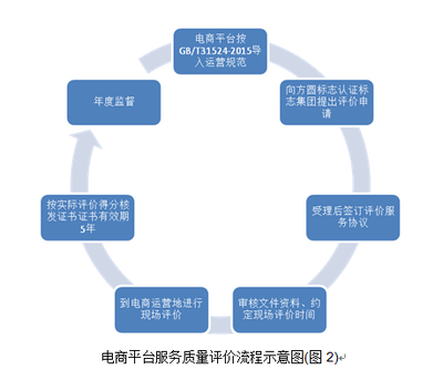 方圓集團為首次通過并獲得&ldquo;電子商務平臺服務質量評價&rdquo;證書的電商平臺頒發證書_方圓標志認證集團 - 專業從事認證、認證培訓、管理咨詢、技術服務的企業集團